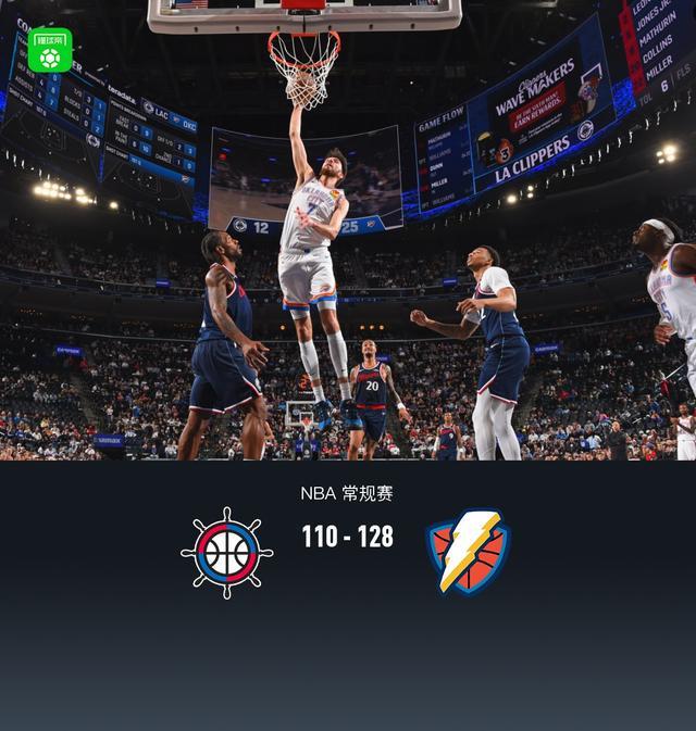 登录入口-雷霆128-110轻取快船锁定联盟第一，切特30+14，亚历山大20分